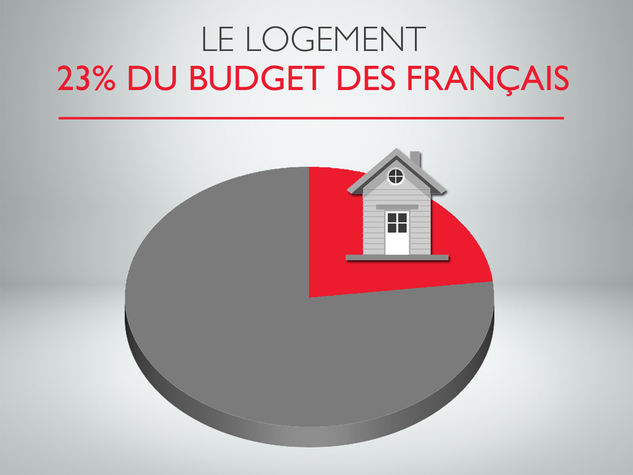 budget logement français