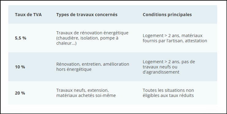 taux-tv-travaux