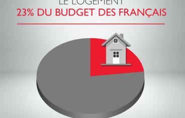 budget logement français