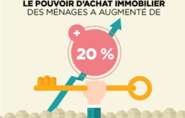 hausse pouvoir d'achat immobilier