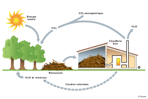auxerre chauffage biomasse