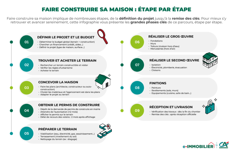 étapes de construction d'une maison 