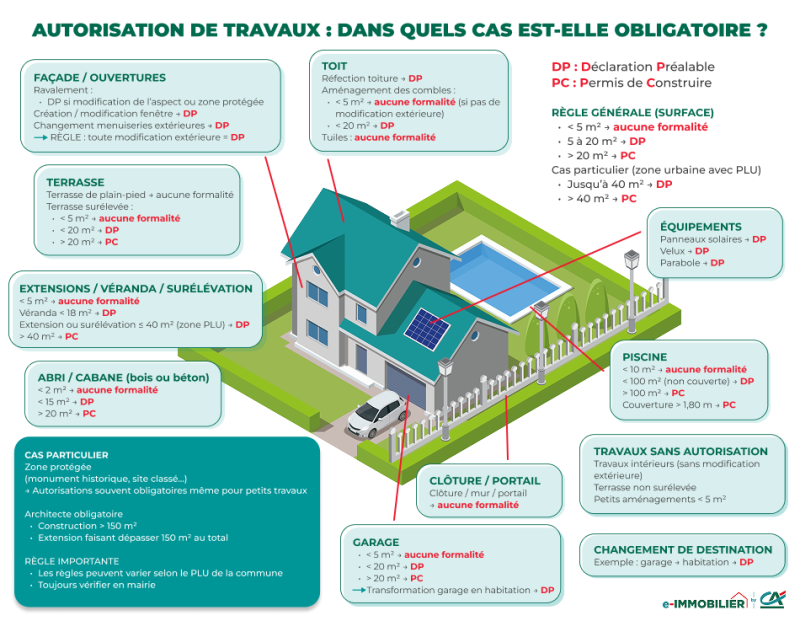 travaux et autorisations