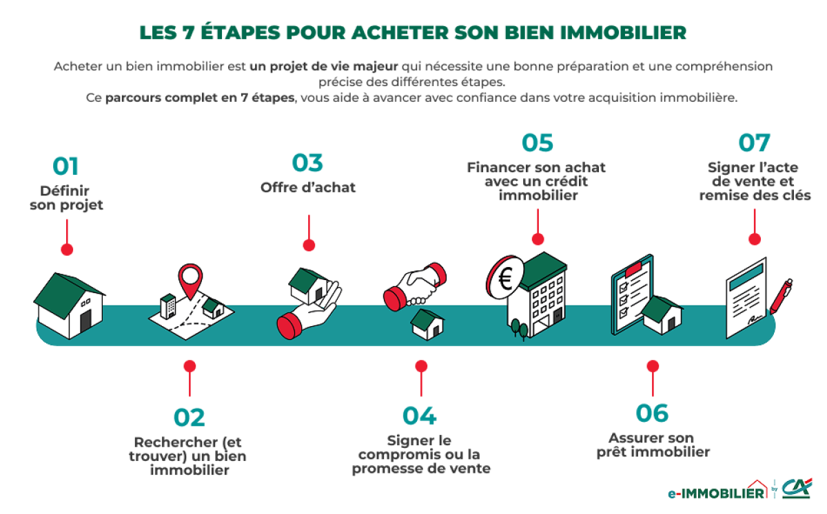 étapes achat immobilier