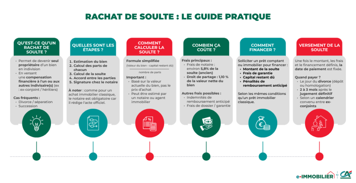 étapes du rachat de soulte